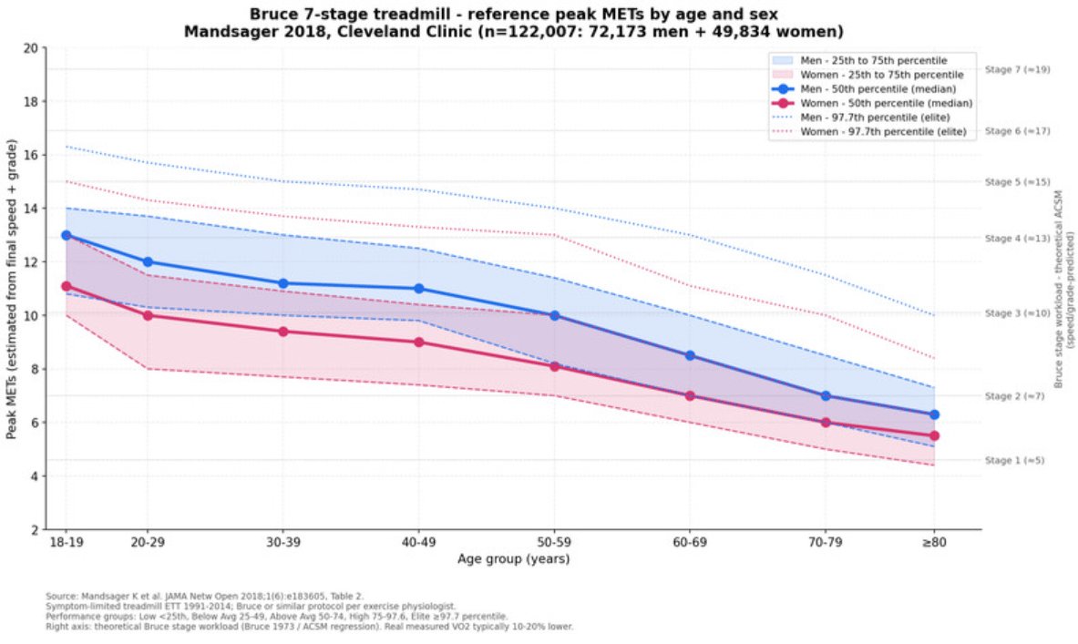 Bruce 7-stage treadmill peak METs reference chart by age and sex from Mandsager 2018 Cleveland Clinic study (n=122,007), showing 25th-75th percentile bands and elite 97.7th percentile dotted lines