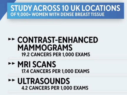 UK study across 10 locations of 9000+ women with dense breast tissue comparing cancer detection rates: contrast-enhanced mammograms 19.2 cancers per 1000 exams, MRI scans 17.4 per 1000, ultrasounds 4.2 per 1000